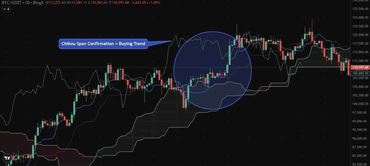 币圈一目均衡表是什么?加密货币交易策略:趋势、支撑与进场信号介绍