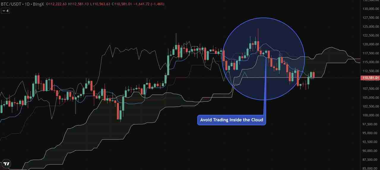 币圈一目均衡表是什么?加密货币交易策略:趋势、支撑与进场信号介绍