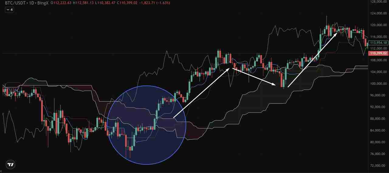 币圈一目均衡表是什么?加密货币交易策略:趋势、支撑与进场信号介绍