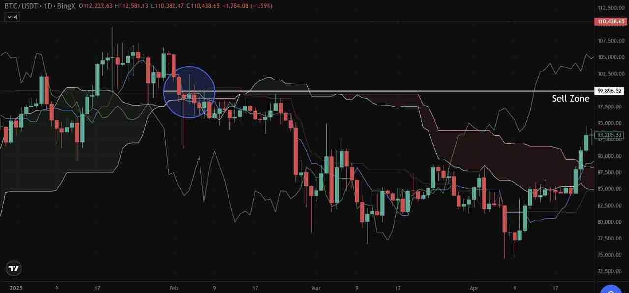 币圈一目均衡表是什么?加密货币交易策略:趋势、支撑与进场信号介绍