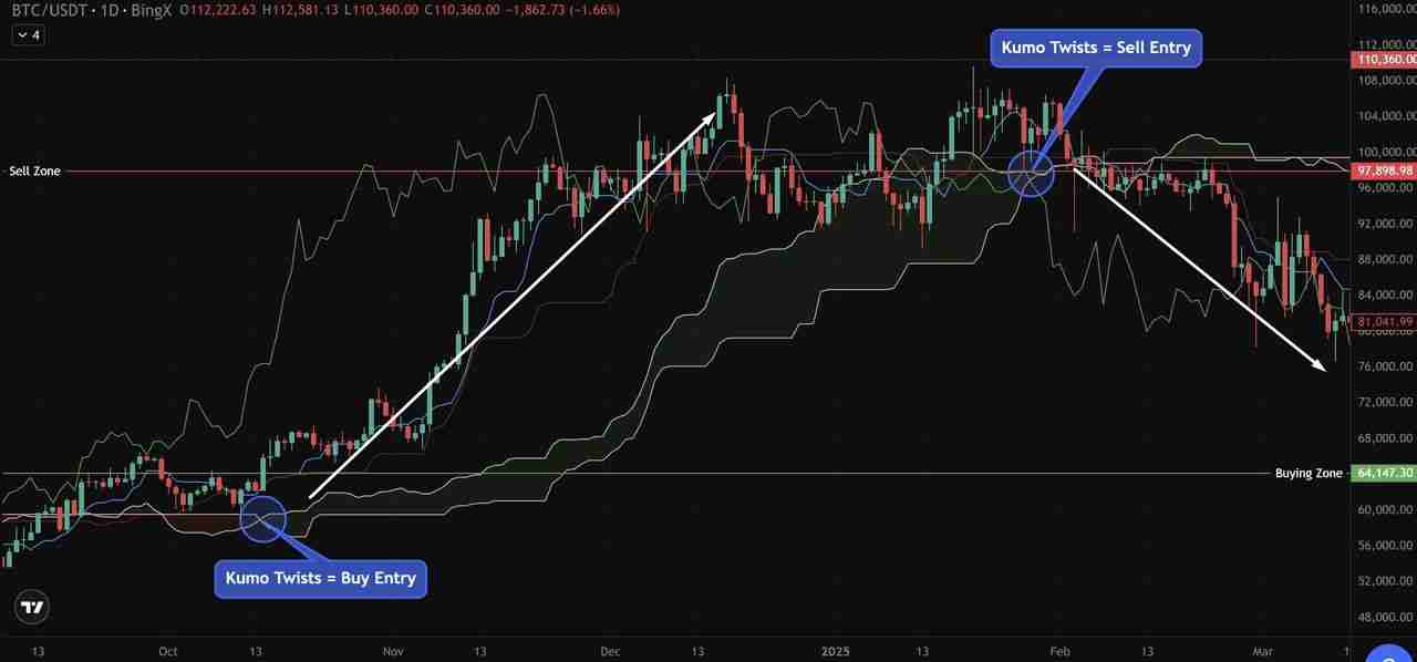 币圈一目均衡表是什么?加密货币交易策略:趋势、支撑与进场信号介绍