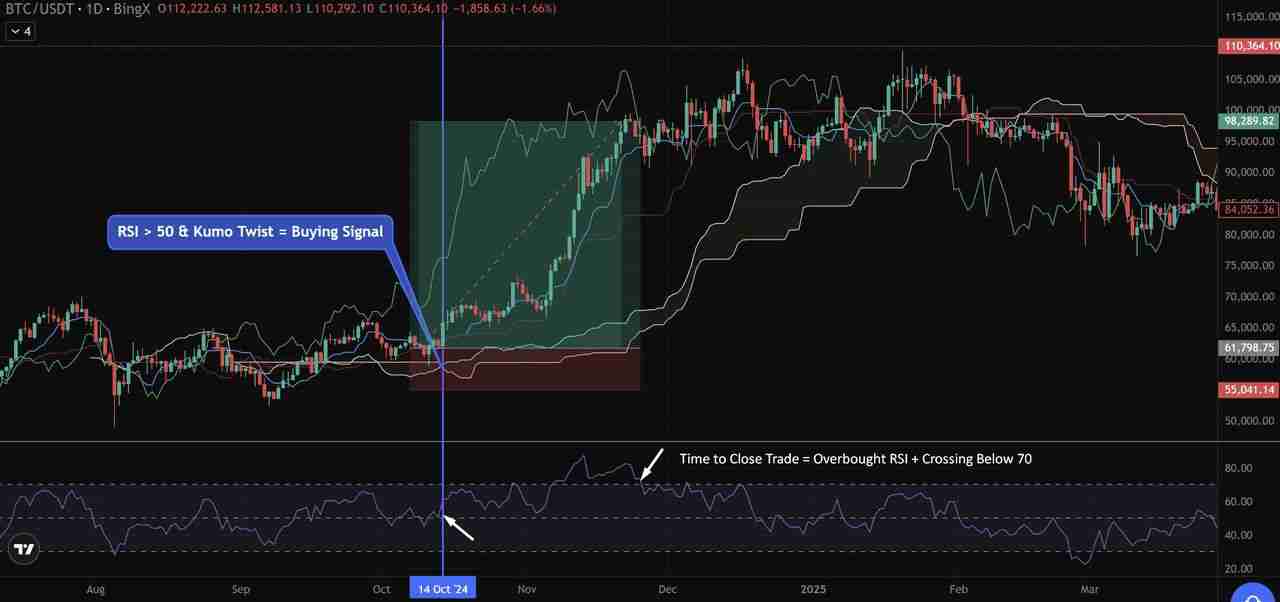 币圈一目均衡表是什么?加密货币交易策略:趋势、支撑与进场信号介绍