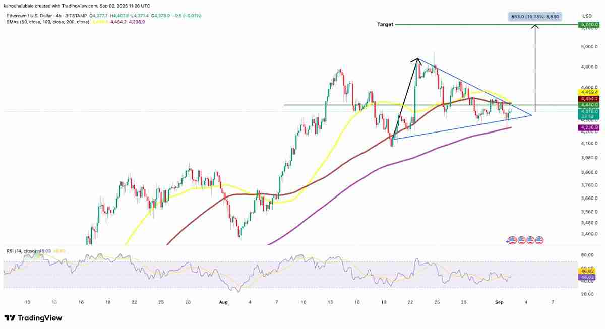以太坊巨鲸狂扫26万枚ETH,重燃5000美元复苏预期