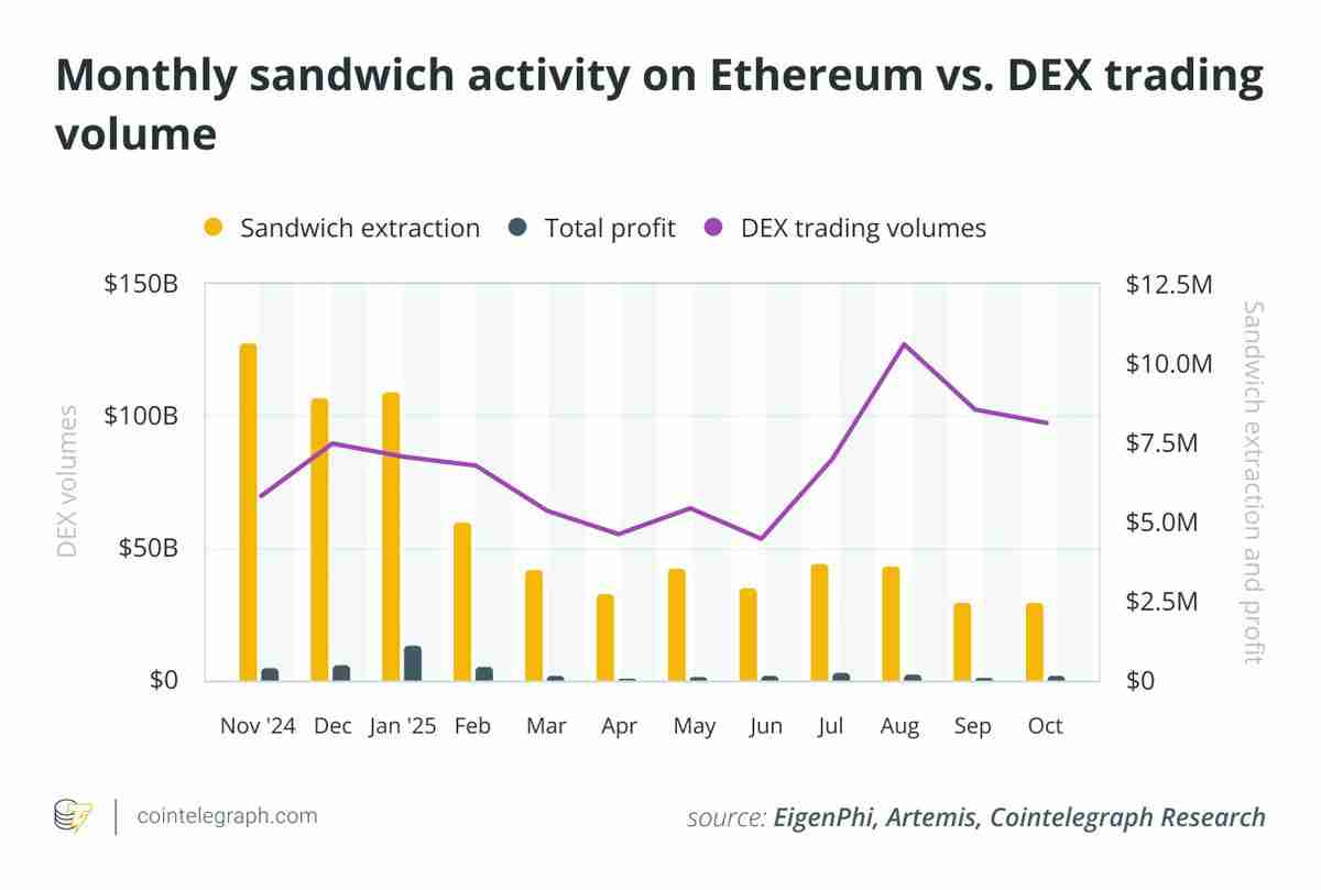 EigenPhi的独家数据显示分析,对以太坊(ETH)的三明治攻击已经减弱