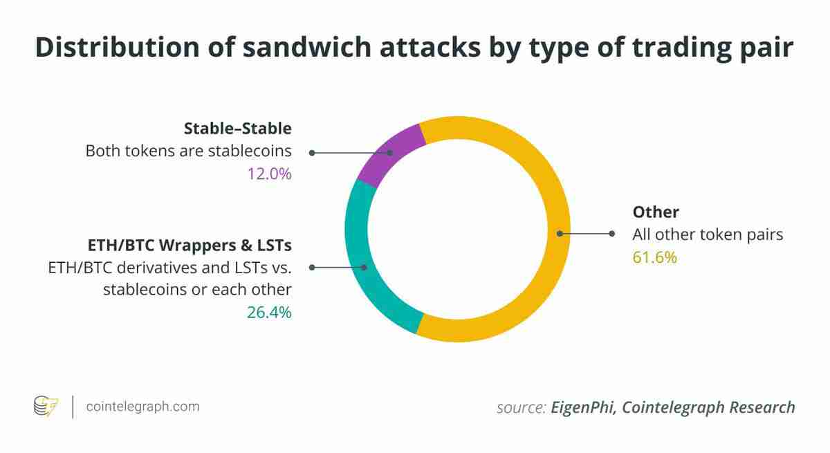 EigenPhi的独家数据显示分析,对以太坊(ETH)的三明治攻击已经减弱