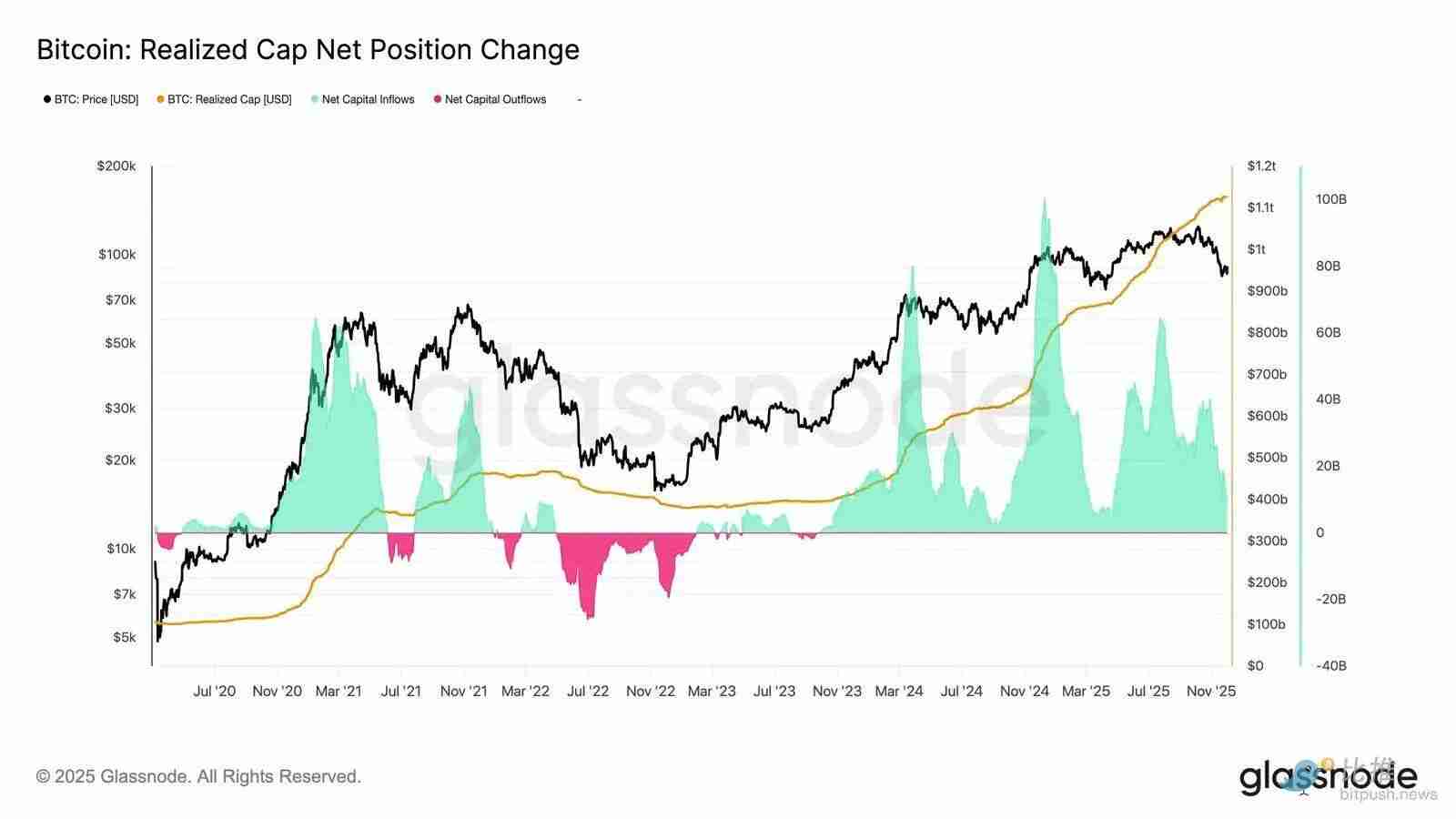 比特币再现 2022 年崩盘前兆?警惕一个关键区间