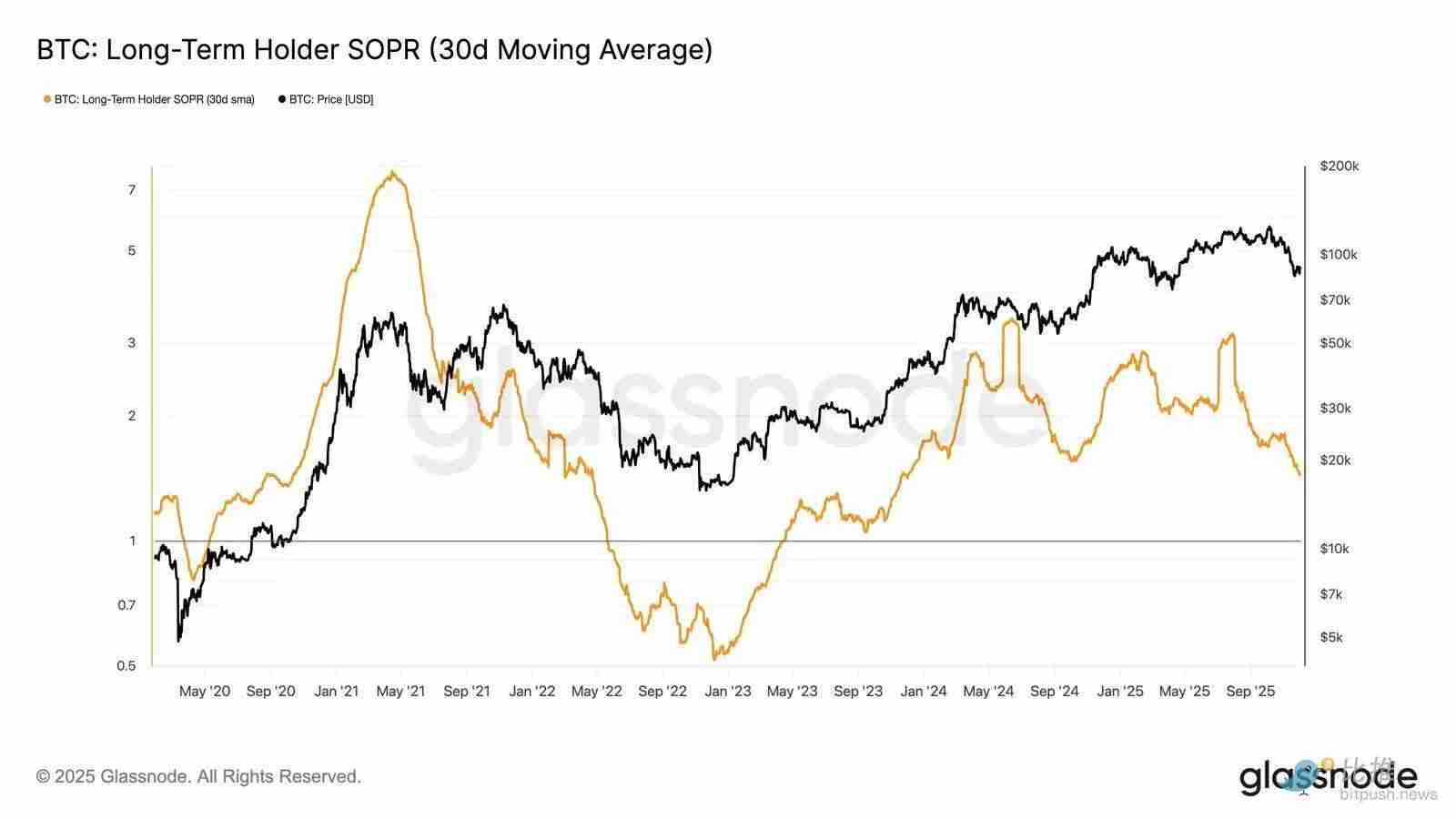 比特币再现 2022 年崩盘前兆?警惕一个关键区间