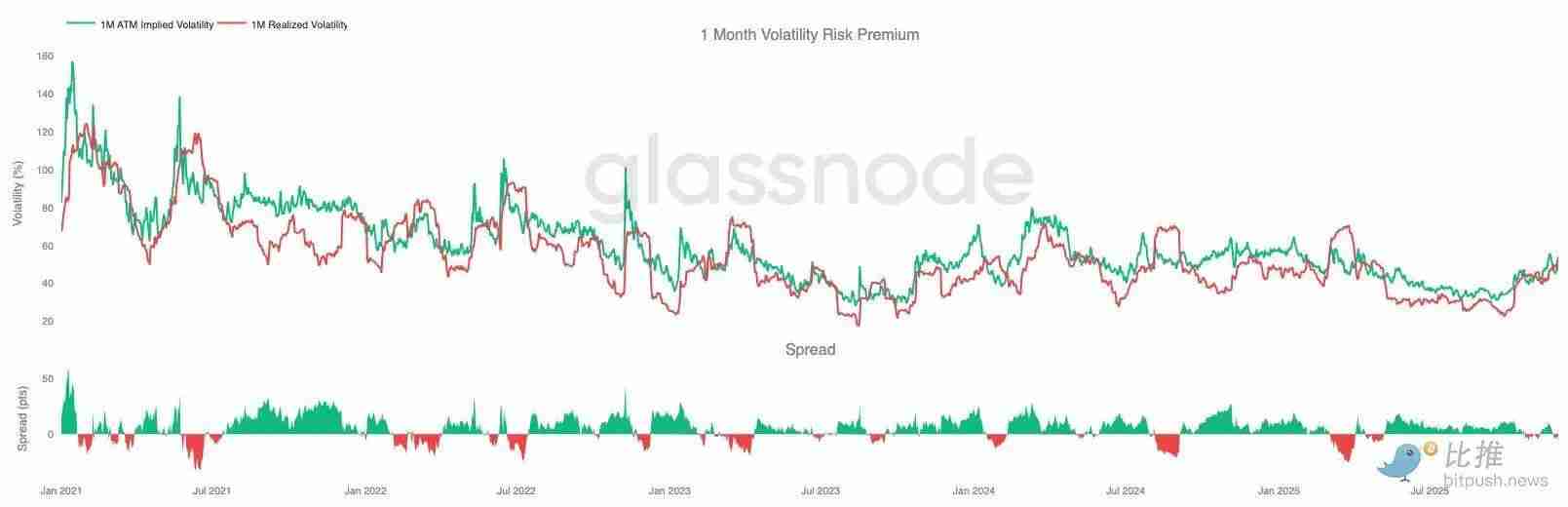 比特币再现 2022 年崩盘前兆?警惕一个关键区间