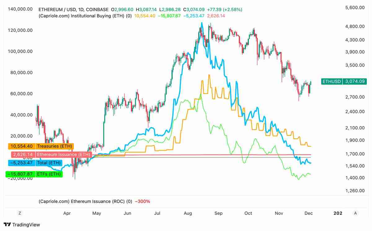 以太坊(ETH)金库需求暴跌:这将推迟ETH重返4000美元吗?一文了解