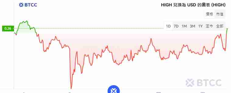 元宇宙项目Highstreet是什么?HIGH币如何购买?HIGH币价格预测与走势分析