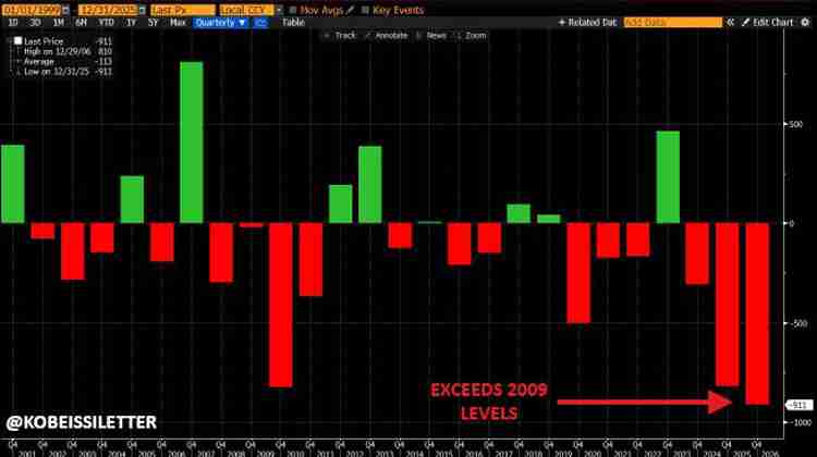 比特币(BTC)因美国就业数据疲软下跌,但第四季度仍有望上涨至 18.5 万美元
