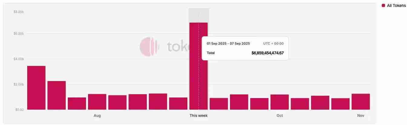 IOSG:可以「闭眼买」的山寨季为什么已成为历史?