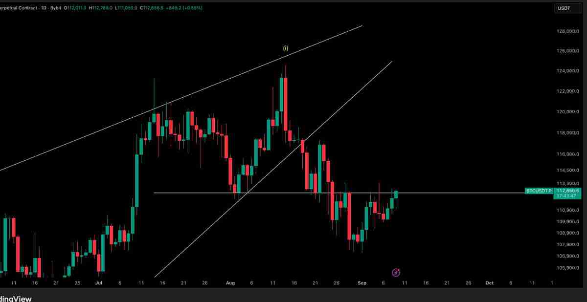 比特币(BTC)触及11.3万美元,分析称美联储降息或推动其“重返高点”