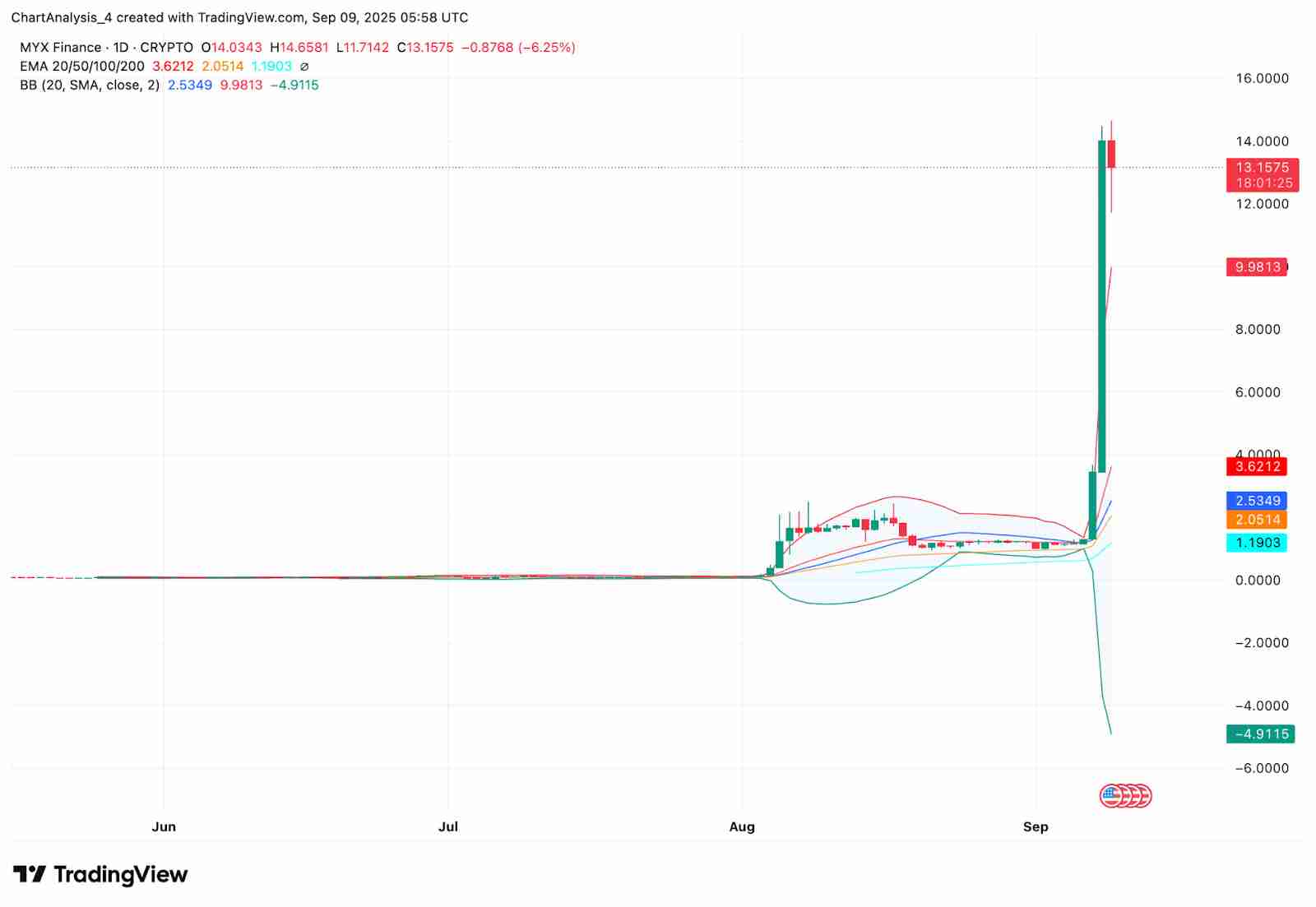 MYX Finance (MYX)币2025-2030年价格预测 :何时能突破20美元?