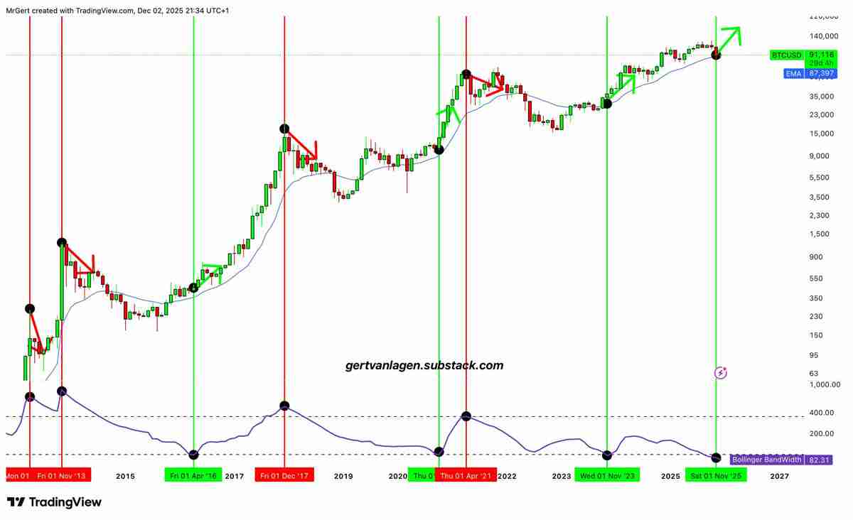 一文了解比特币(BTC)布林带重现2023年末的“抛物线”看涨信号