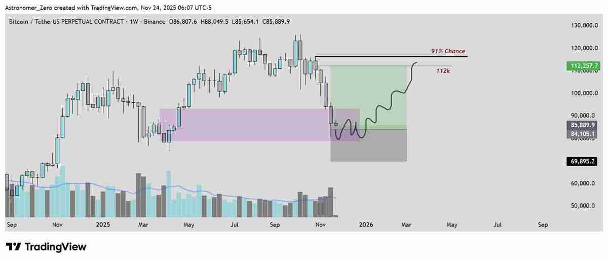 比特币(BTC)数据显示8万美元已成底部,Astronomer认为牛市重回舞台