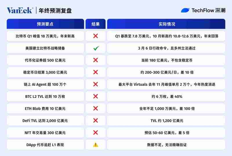 2025年加密预测机构大复盘:10家机构谁在打脸谁在封神?