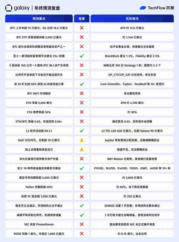 2025年加密预测机构大复盘:10家机构谁在打脸谁在封神?