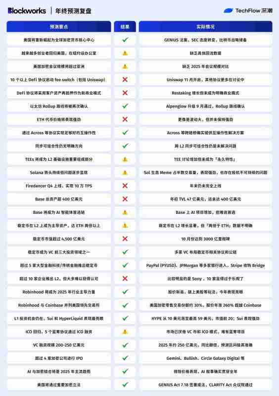 2025年加密预测机构大复盘:10家机构谁在打脸谁在封神?