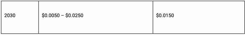 Pump.fun(PUMP)币未来前景如何?PUMP币2025, 2026–2030年价格预测
