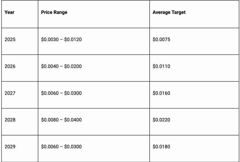 Pump.fun(PUMP)币未来前景如何?PUMP币2025, 2026–2030年价格预测