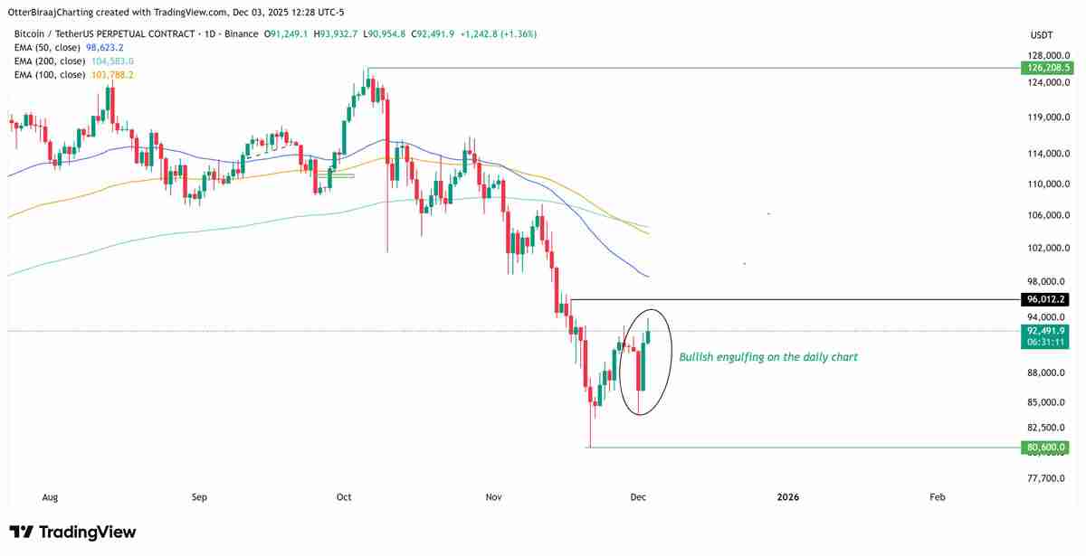 一文了解比特币(BTC)创五月来最强交易日,或将突破10.7万美元大关