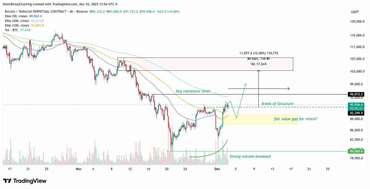一文了解比特币(BTC)创五月来最强交易日,或将突破10.7万美元大关