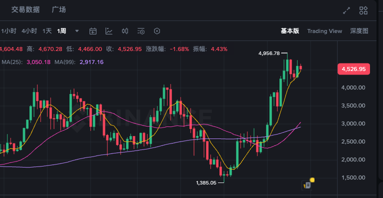 以太坊币最高点在哪 以太坊币最高点是多少 - php中文网