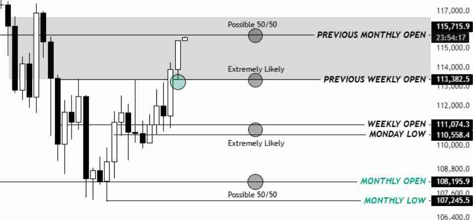 比特币重回11.5万美元:请关注这些BTC价格水平