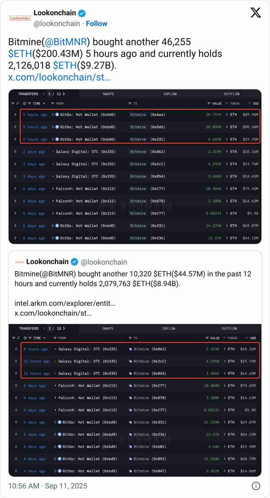 BitMine本周再度大举增持以太坊(ETH),持仓总额达92亿美元