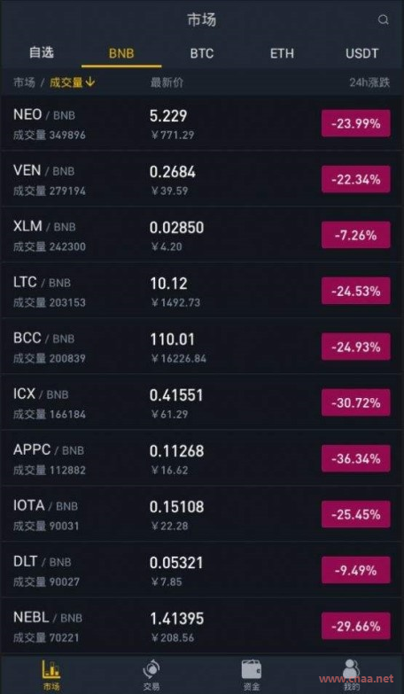USDT怎么开户 可以使用Bianace交易所APP最新版-第1张图片-Bianace下载