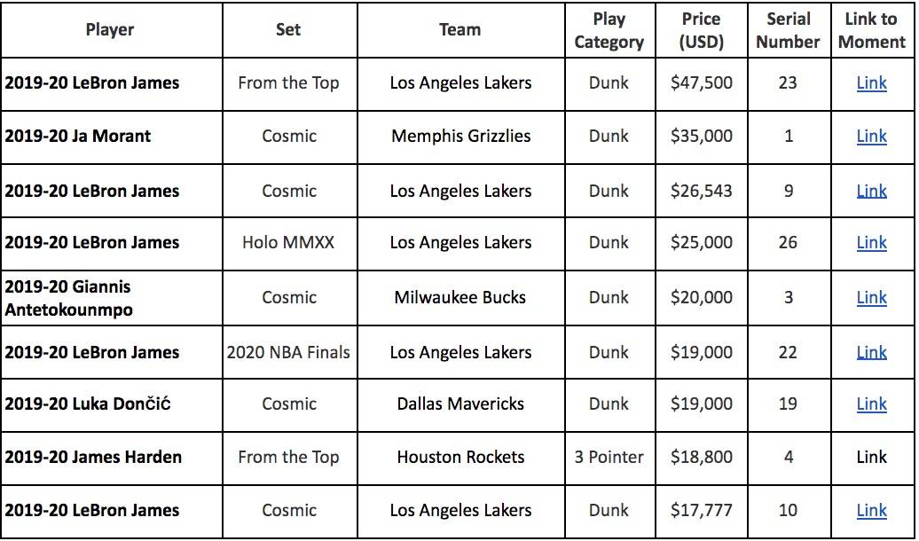 一周卖出700万美元，NBA Top Shot火了