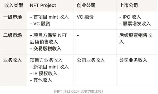 万字长文：为什么版税改革标志着NFT行业的下一轮发展？