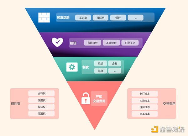 制度经济学视角观察：Web3到底是什么？