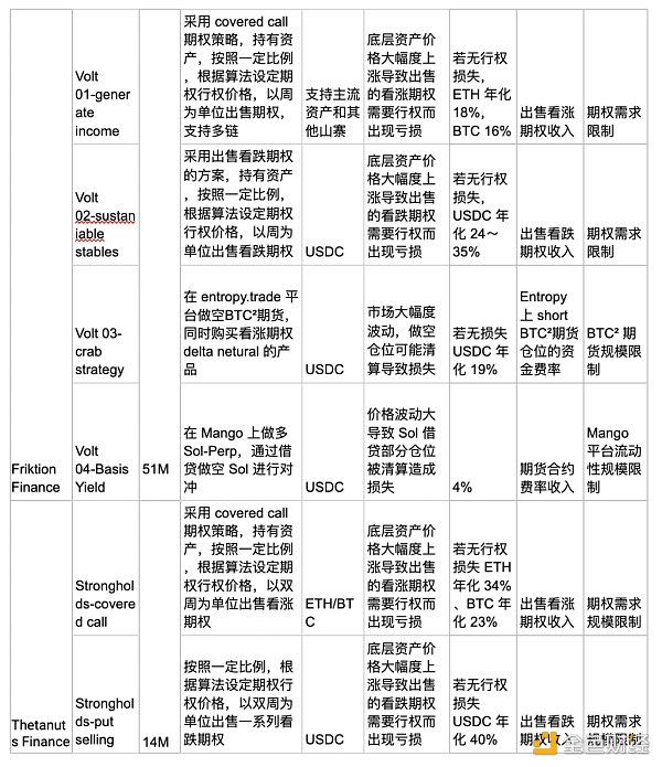 纵览 DeFi 链上基金全景：从 22 个项目理清链上基金赛道格局与趋势
