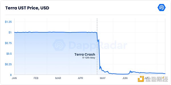 稳定币如何对抗 Terra、Tornado Cash 及以太坊合并的影响？