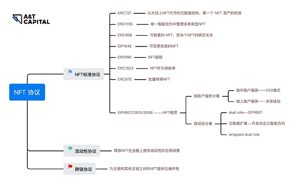 一览现有的 NFT 协议
