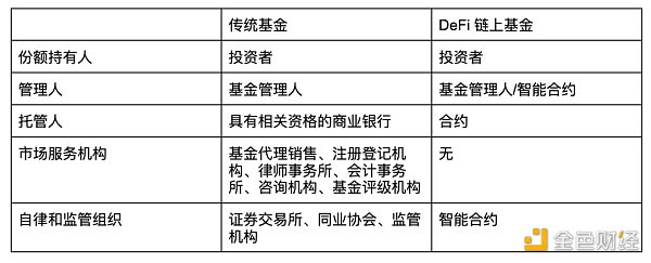 纵览 DeFi 链上基金全景：从 22 个项目理清链上基金赛道格局与趋势