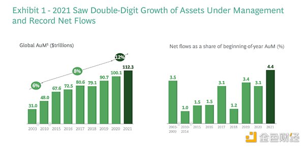 纵览 DeFi 链上基金全景：从 22 个项目理清链上基金赛道格局与趋势