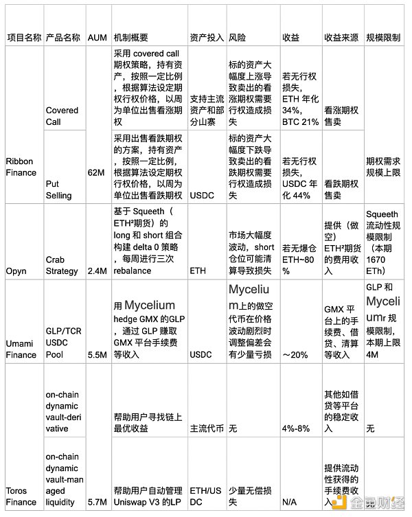 纵览 DeFi 链上基金全景：从 22 个项目理清链上基金赛道格局与趋势