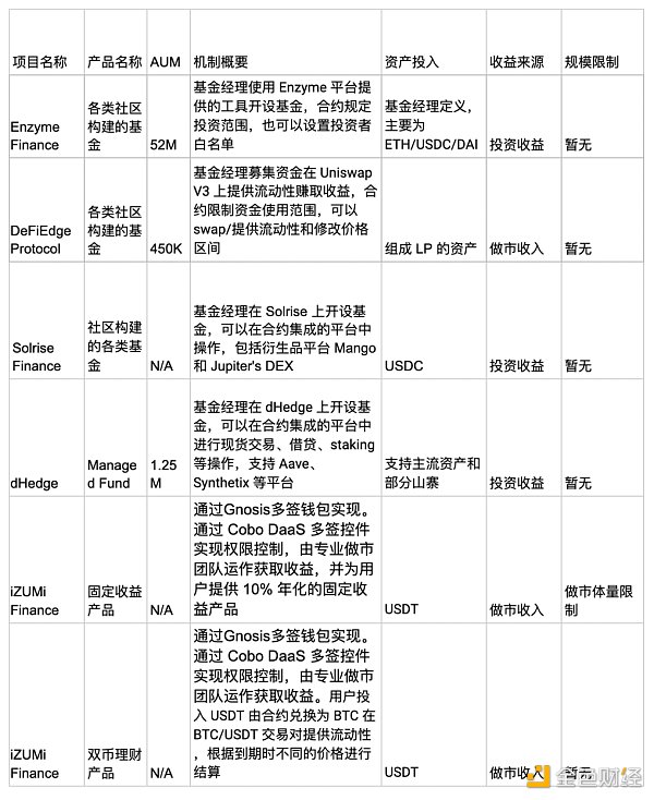 纵览 DeFi 链上基金全景：从 22 个项目理清链上基金赛道格局与趋势