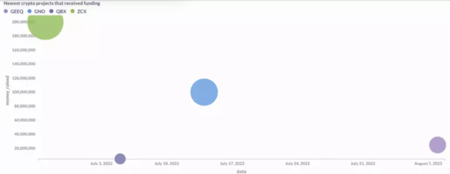 今年夏天 哪些项目受到了 VC 们的青睐？