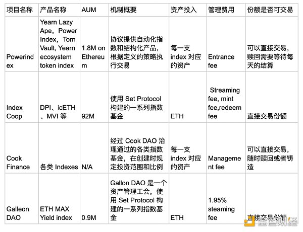 纵览 DeFi 链上基金全景：从 22 个项目理清链上基金赛道格局与趋势