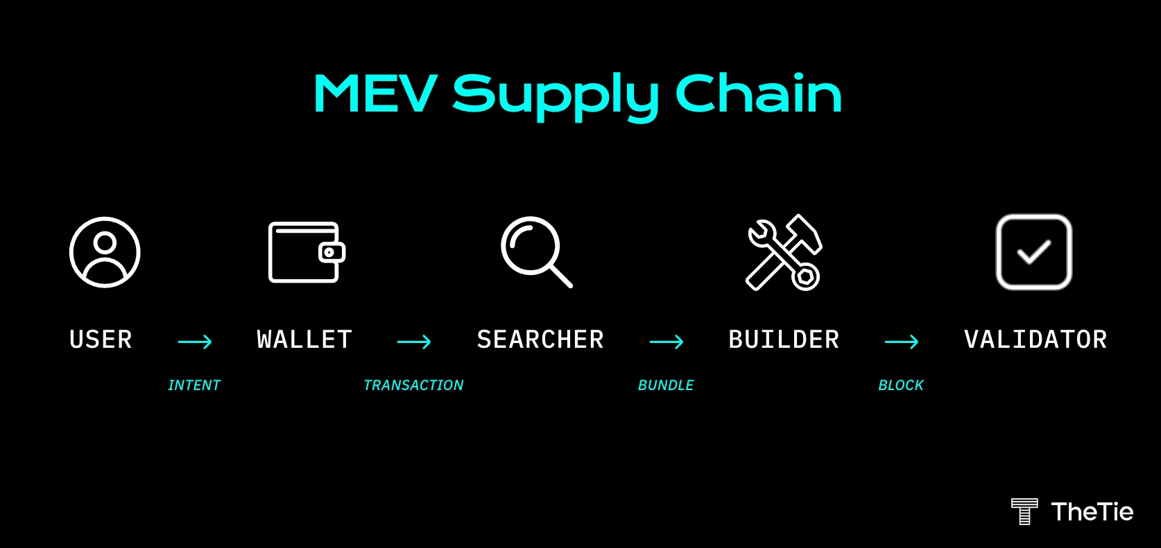 详解 MEV 原理及策略：以太坊合并后的 MEV 民主化如何？