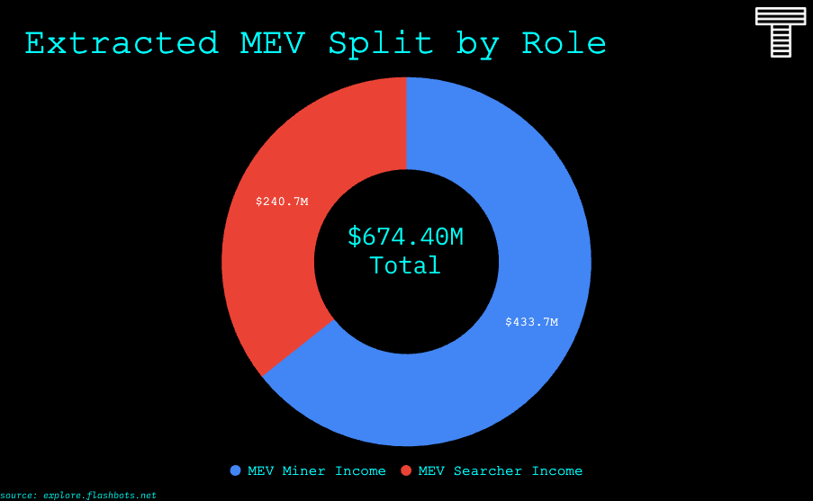 详解 MEV 原理及策略：以太坊合并后的 MEV 民主化如何？
