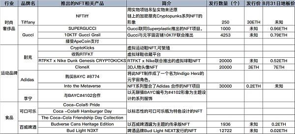 NFT交易量下滑 传统品牌布局热情未衰