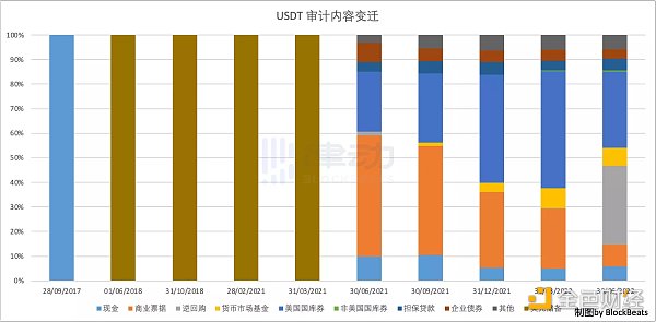 从USDT五年审计报告中 我们可以观察出什么？