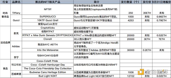 NFT 市场冷却 传统品牌入局热仍未消减