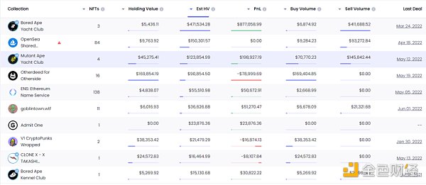 数据来源（nftgo.io)