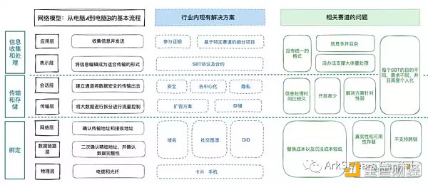 灵魂绑定代币的现状与未来